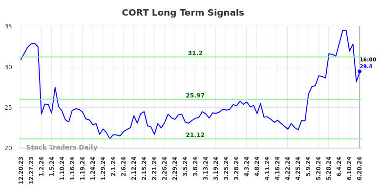 CORT Long Term Analysis for June 20 2024