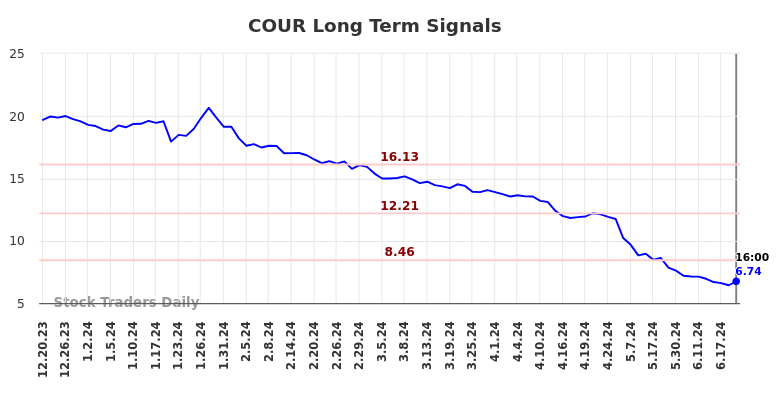 COUR Long Term Analysis for June 20 2024