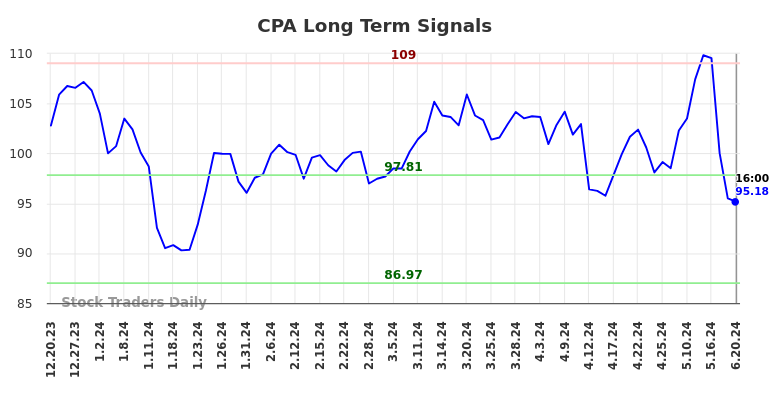 CPA Long Term Analysis for June 20 2024