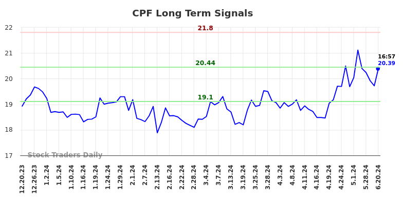 CPF Long Term Analysis for June 20 2024