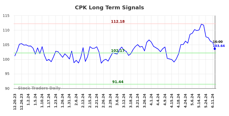 CPK Long Term Analysis for June 20 2024