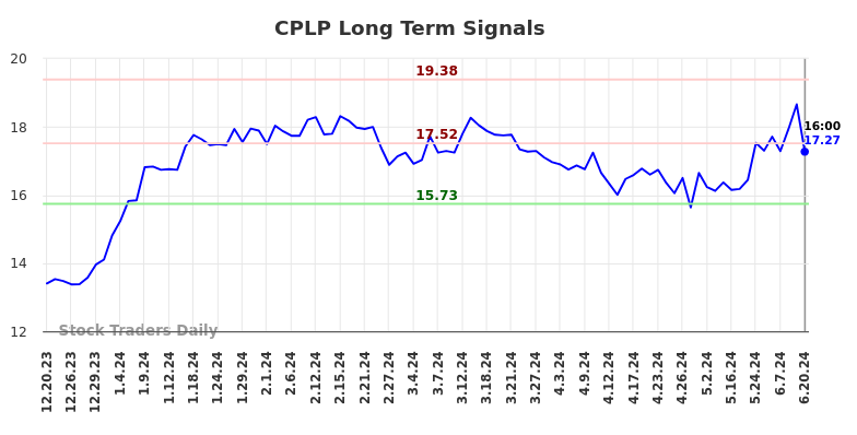 CPLP Long Term Analysis for June 20 2024