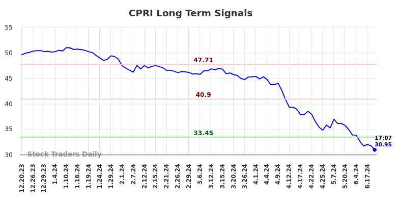 CPRI Long Term Analysis for June 20 2024