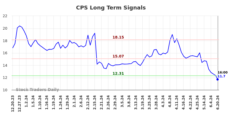 CPS Long Term Analysis for June 20 2024