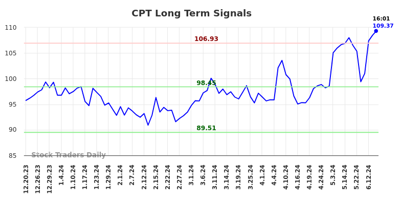 CPT Long Term Analysis for June 20 2024