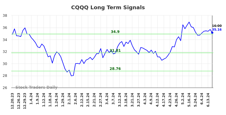 CQQQ Long Term Analysis for June 20 2024