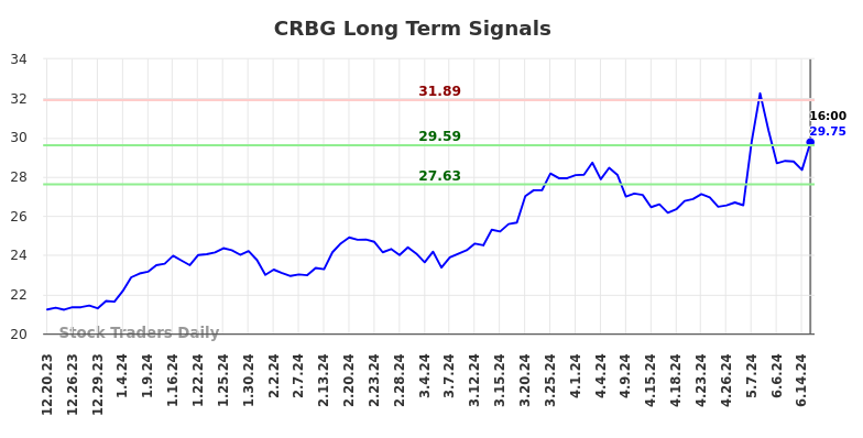 CRBG Long Term Analysis for June 20 2024