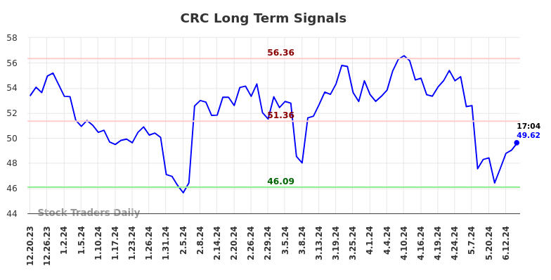 CRC Long Term Analysis for June 20 2024