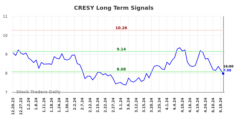 CRESY Long Term Analysis for June 20 2024