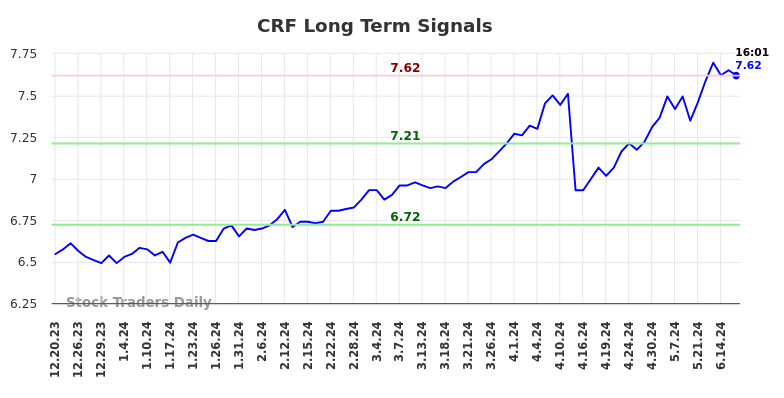 CRF Long Term Analysis for June 20 2024