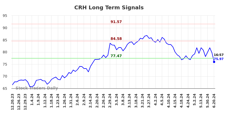 CRH Long Term Analysis for June 20 2024