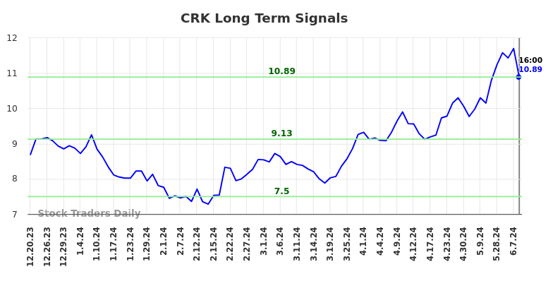 CRK Long Term Analysis for June 20 2024