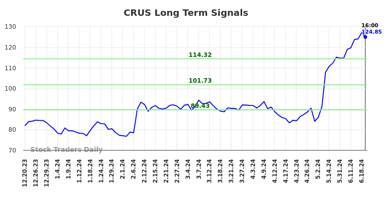 CRUS Long Term Analysis for June 20 2024