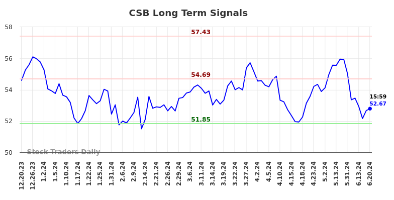 CSB Long Term Analysis for June 20 2024