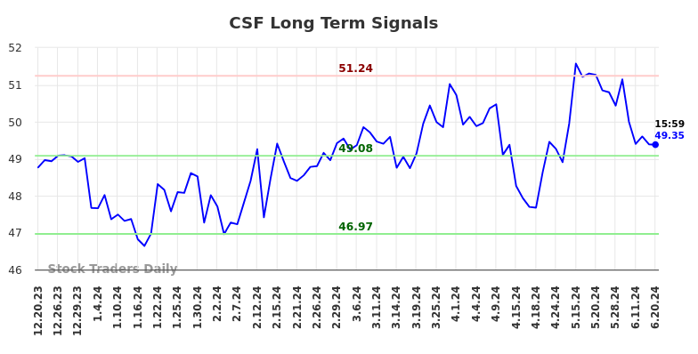 CSF Long Term Analysis for June 20 2024