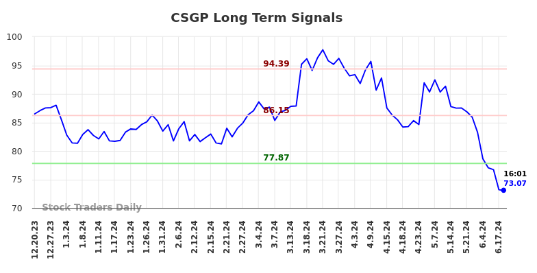 CSGP Long Term Analysis for June 20 2024