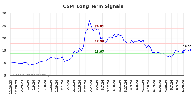 CSPI Long Term Analysis for June 20 2024