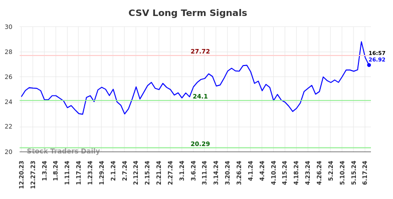 CSV Long Term Analysis for June 20 2024