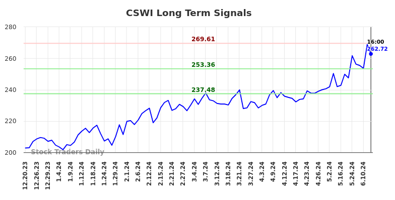 CSWI Long Term Analysis for June 20 2024