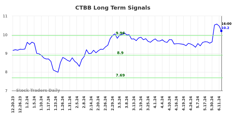 CTBB Long Term Analysis for June 20 2024