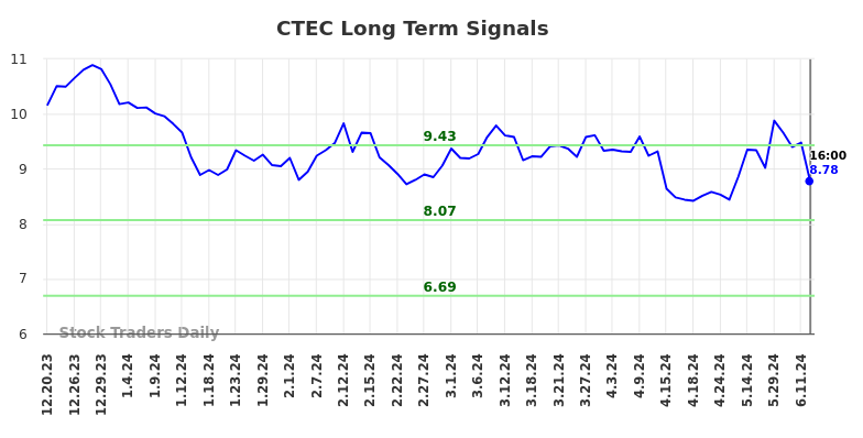 CTEC Long Term Analysis for June 20 2024