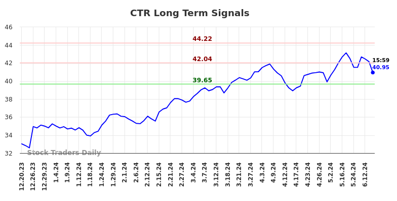 CTR Long Term Analysis for June 20 2024