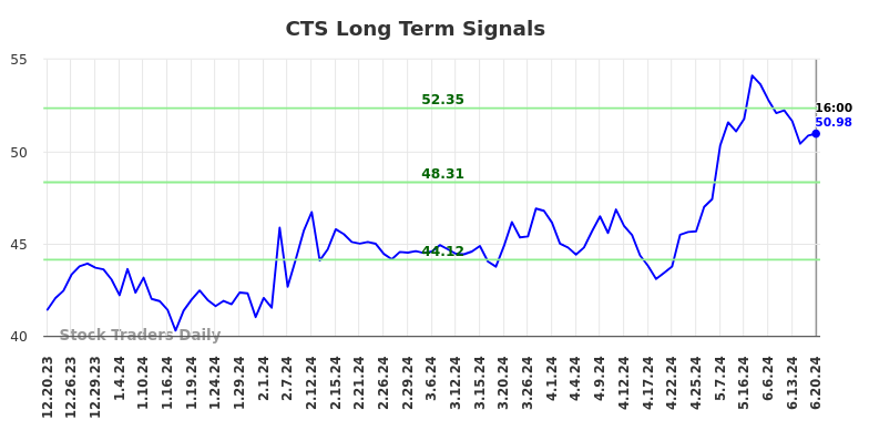 CTS Long Term Analysis for June 20 2024