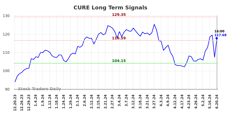 CURE Long Term Analysis for June 20 2024