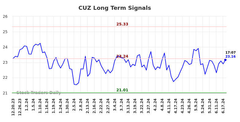 CUZ Long Term Analysis for June 20 2024