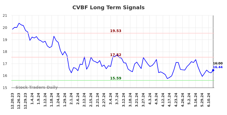 CVBF Long Term Analysis for June 20 2024