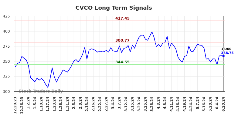 CVCO Long Term Analysis for June 20 2024