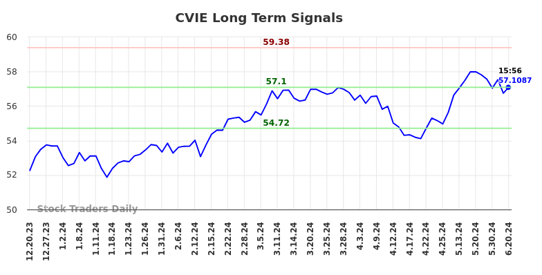 CVIE Long Term Analysis for June 20 2024