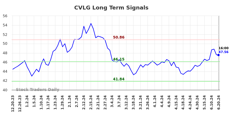 CVLG Long Term Analysis for June 20 2024