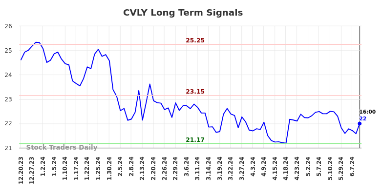 CVLY Long Term Analysis for June 20 2024 CVLY Long Term Analysis for June 20 2024