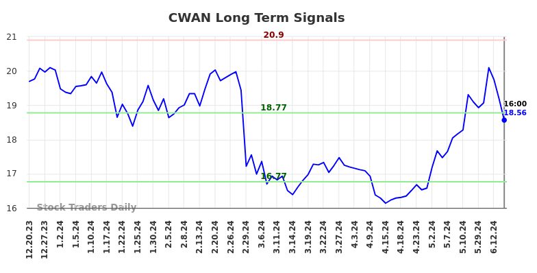 CWAN Long Term Analysis for June 20 2024