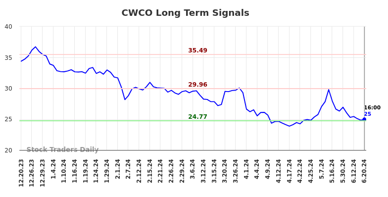 CWCO Long Term Analysis for June 20 2024