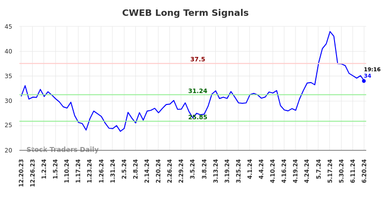 CWEB Long Term Analysis for June 20 2024