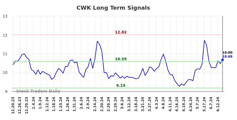 CWK Long Term Analysis for June 20 2024