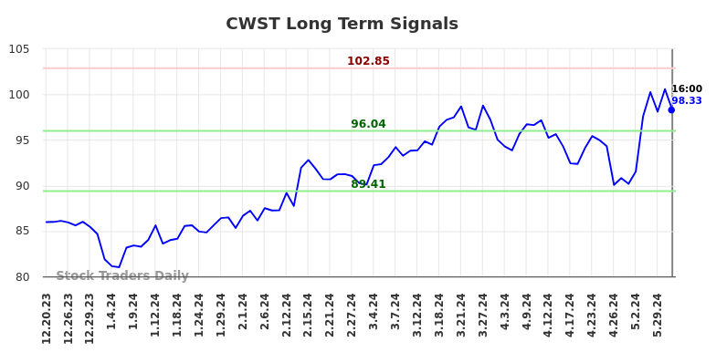 CWST Long Term Analysis for June 20 2024