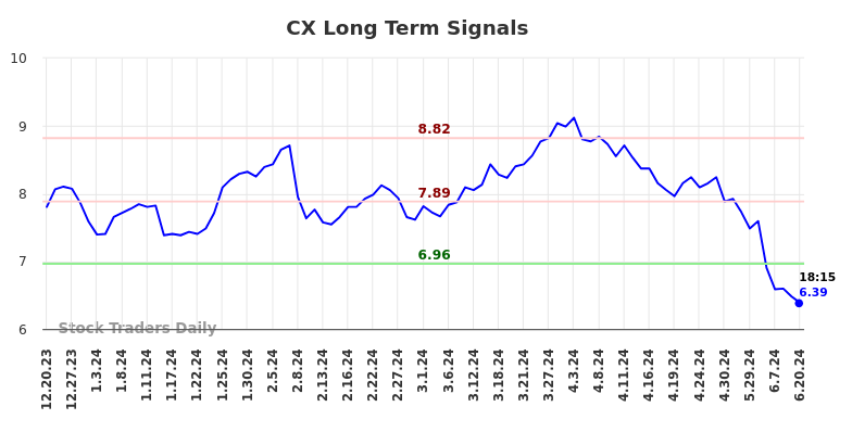 CX Long Term Analysis for June 20 2024