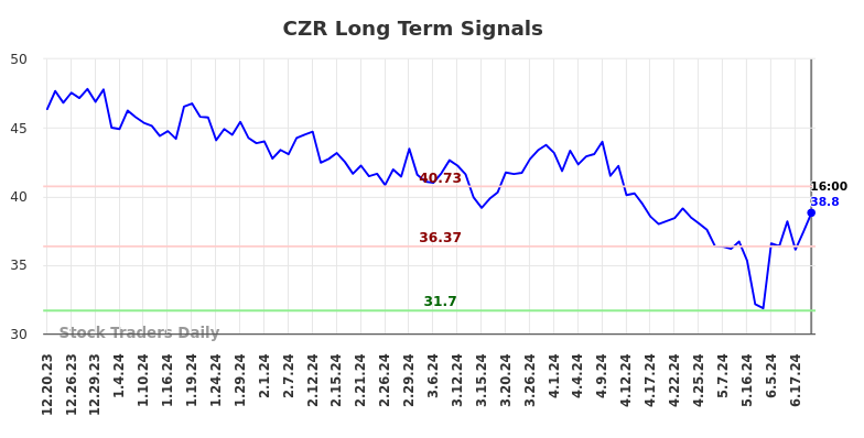 CZR Long Term Analysis for June 20 2024