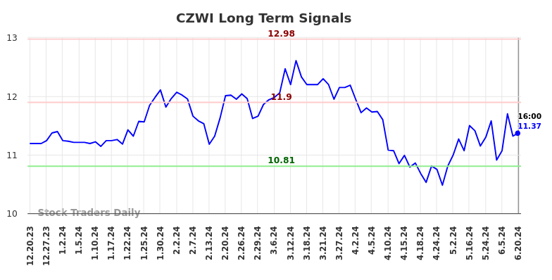 CZWI Long Term Analysis for June 20 2024