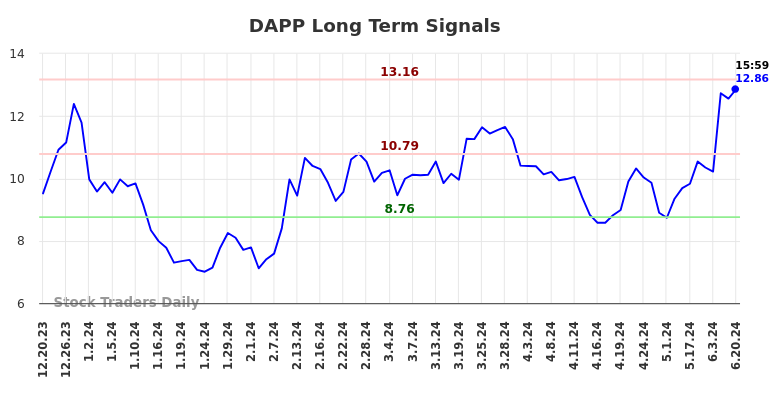 DAPP Long Term Analysis for June 20 2024