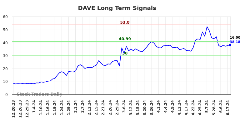 DAVE Long Term Analysis for June 20 2024