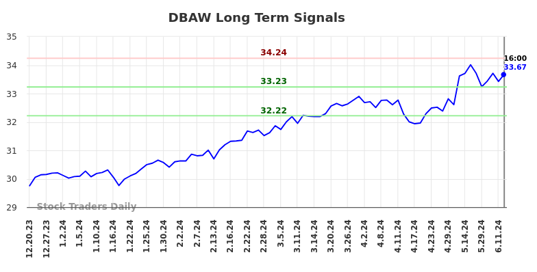 DBAW Long Term Analysis for June 20 2024