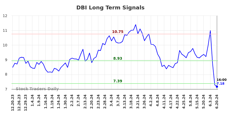 DBI Long Term Analysis for June 20 2024