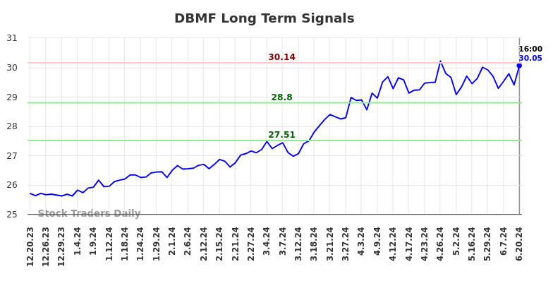 DBMF Long Term Analysis for June 20 2024