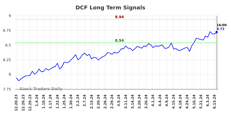 DCF Long Term Analysis for June 20 2024 DCF Long Term Analysis for June 20 2024