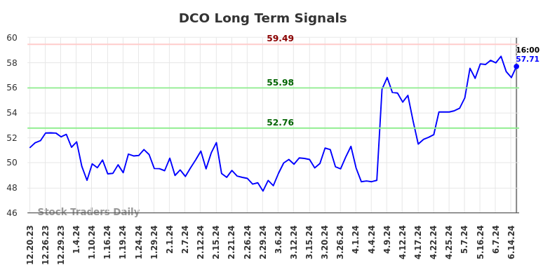 DCO Long Term Analysis for June 20 2024