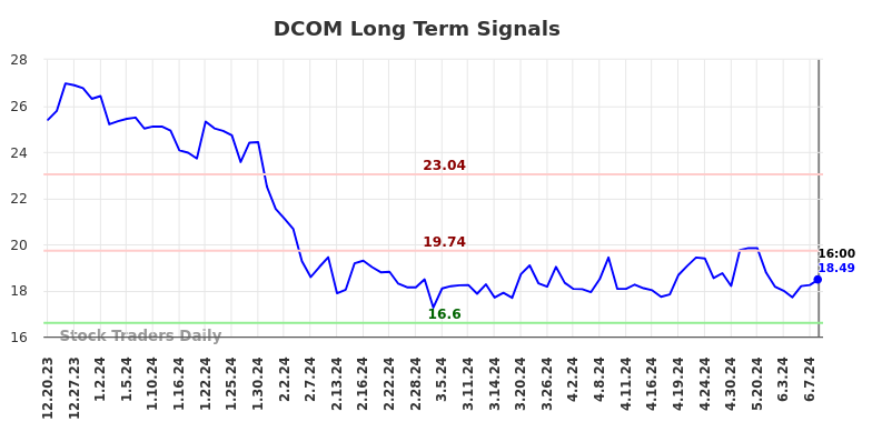 DCOM Long Term Analysis for June 20 2024